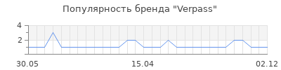 Популярность verpass