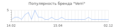 Популярность verri