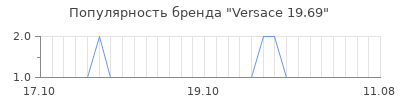 Популярность versace 19 69