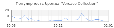 Популярность versace collection