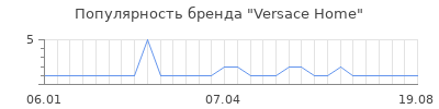 Популярность versace home
