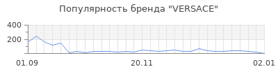 Популярность versace