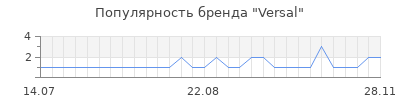 Популярность versal