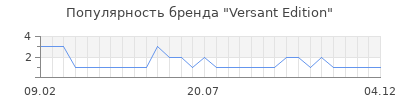 Популярность versant edition