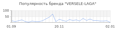 Популярность versele laga