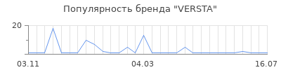 Популярность VERSTA