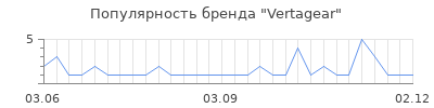 Популярность vertagear