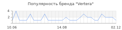 Популярность Vertera