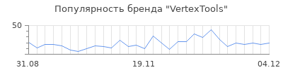 Популярность VertexTools