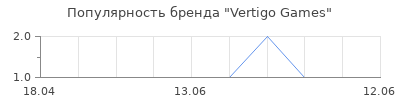 Популярность Vertigo Games