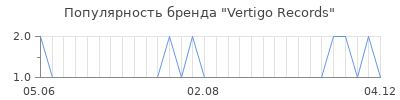 Популярность vertigo records