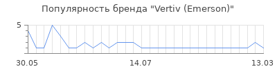 Популярность vertiv emerson