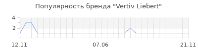 Популярность Vertiv Liebert