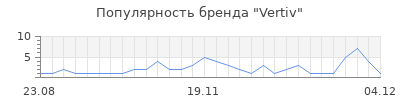 Популярность vertiv