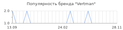 Популярность Vertman
