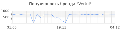 Популярность vertul
