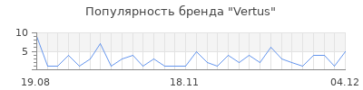 Популярность vertus