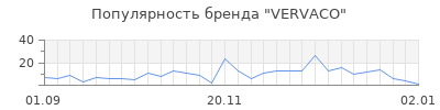Популярность vervaco