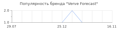 Популярность Verve Forecast