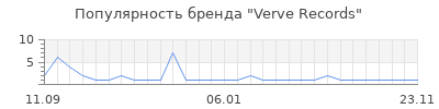 Популярность verve records