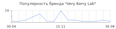 Популярность Very Berry Lab