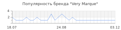Популярность Very Marque