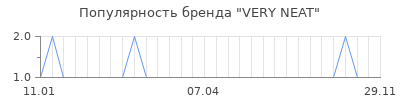 Популярность very neat