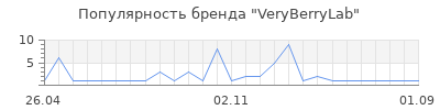 Популярность VeryBerryLab