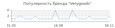 Популярность verygoods
