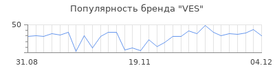Популярность ves