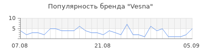 Популярность Vesna