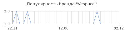 Популярность vespucci