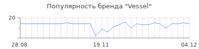 Популярность Vessel