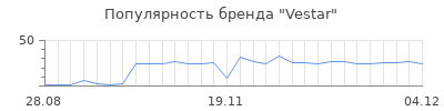 Популярность vestar