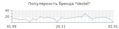 Популярность vestel
