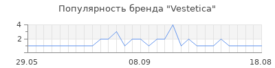 Популярность vestetica