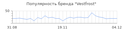 Популярность vestfrost