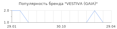 Популярность vestiva gaia