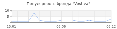 Популярность Vestiva