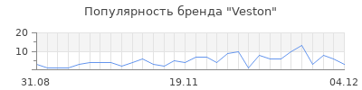 Популярность veston