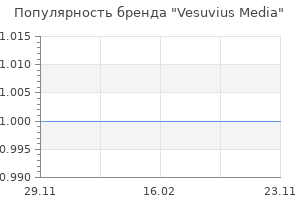 Популярность бренда Vesuvius Media