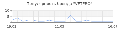 Популярность VETERO