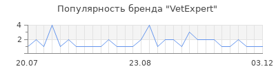 Популярность vetexpert