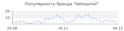 Популярность vetoquinol