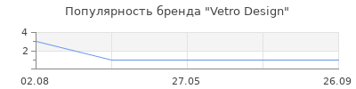 Популярность Vetro Design