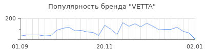 Популярность vetta