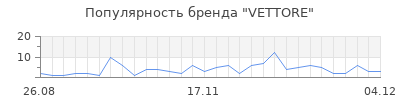 Популярность VETTORE