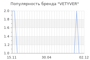 Популярность бренда VETYVER