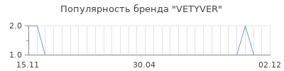 Популярность VETYVER