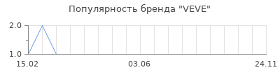 Популярность VEVE